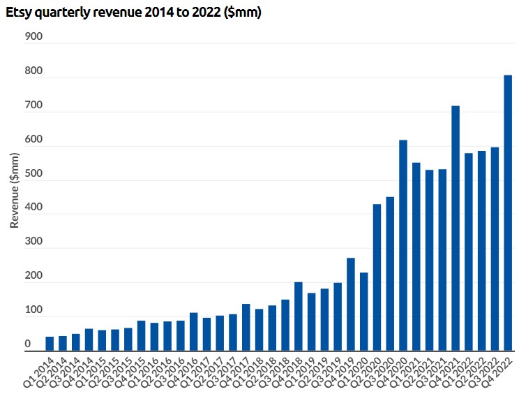 etsy-revenue-thoughout-the-years